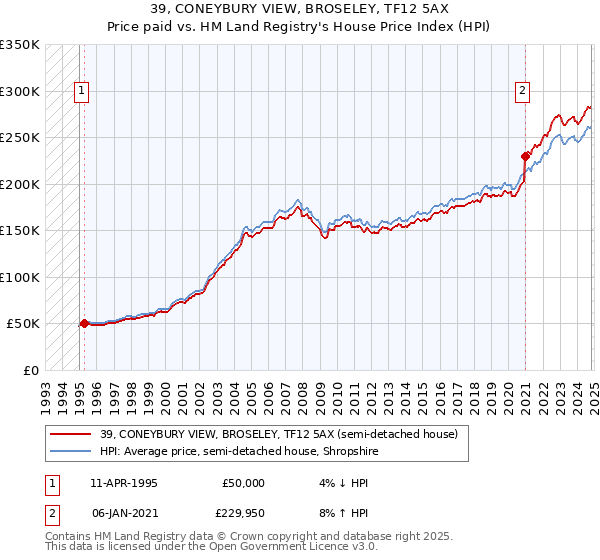 39, CONEYBURY VIEW, BROSELEY, TF12 5AX: Price paid vs HM Land Registry's House Price Index