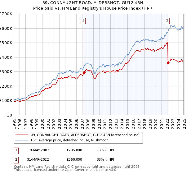 39, CONNAUGHT ROAD, ALDERSHOT, GU12 4RN: Price paid vs HM Land Registry's House Price Index