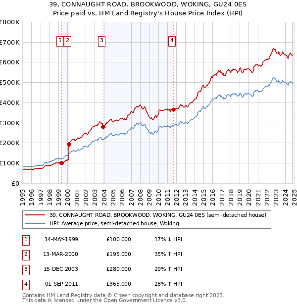 39, CONNAUGHT ROAD, BROOKWOOD, WOKING, GU24 0ES: Price paid vs HM Land Registry's House Price Index