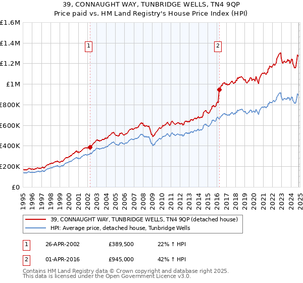 39, CONNAUGHT WAY, TUNBRIDGE WELLS, TN4 9QP: Price paid vs HM Land Registry's House Price Index