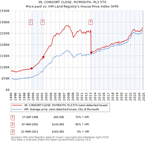 39, CONSORT CLOSE, PLYMOUTH, PL3 5TX: Price paid vs HM Land Registry's House Price Index