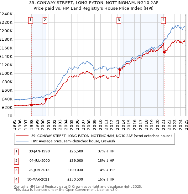 39, CONWAY STREET, LONG EATON, NOTTINGHAM, NG10 2AF: Price paid vs HM Land Registry's House Price Index