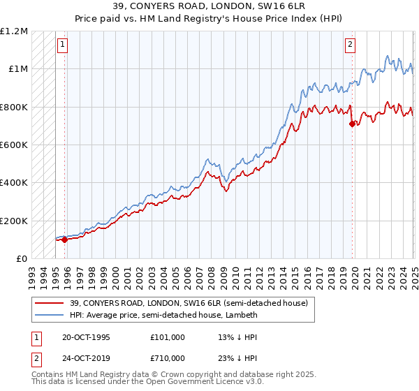 39, CONYERS ROAD, LONDON, SW16 6LR: Price paid vs HM Land Registry's House Price Index