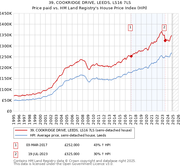 39, COOKRIDGE DRIVE, LEEDS, LS16 7LS: Price paid vs HM Land Registry's House Price Index