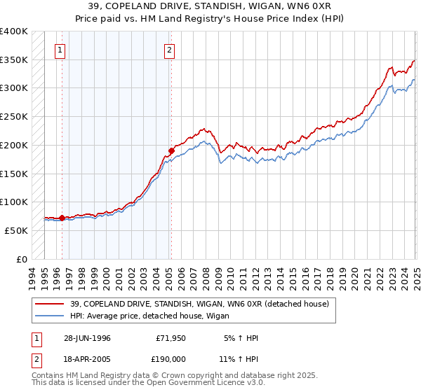 39, COPELAND DRIVE, STANDISH, WIGAN, WN6 0XR: Price paid vs HM Land Registry's House Price Index