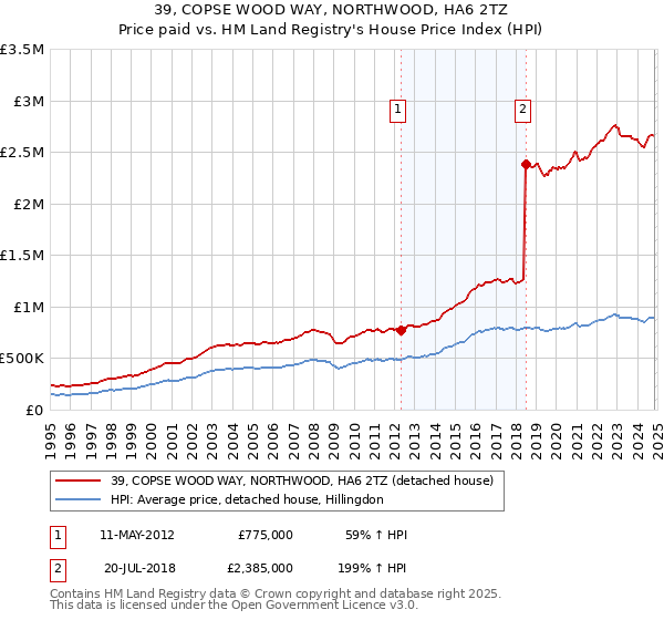 39, COPSE WOOD WAY, NORTHWOOD, HA6 2TZ: Price paid vs HM Land Registry's House Price Index