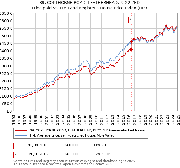 39, COPTHORNE ROAD, LEATHERHEAD, KT22 7ED: Price paid vs HM Land Registry's House Price Index