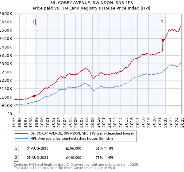 39, CORBY AVENUE, SWINDON, SN3 1PS: Price paid vs HM Land Registry's House Price Index