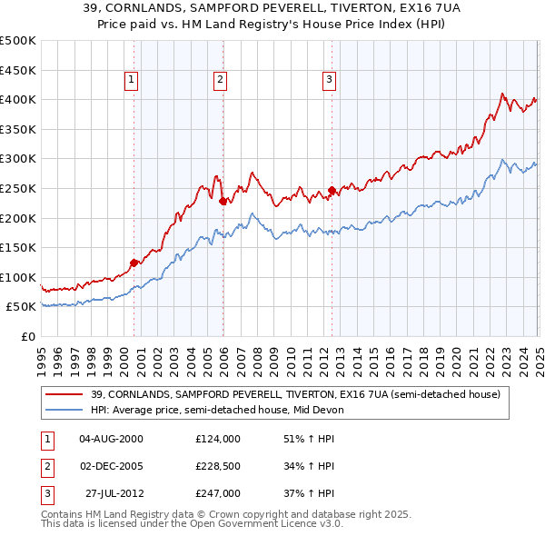 39, CORNLANDS, SAMPFORD PEVERELL, TIVERTON, EX16 7UA: Price paid vs HM Land Registry's House Price Index