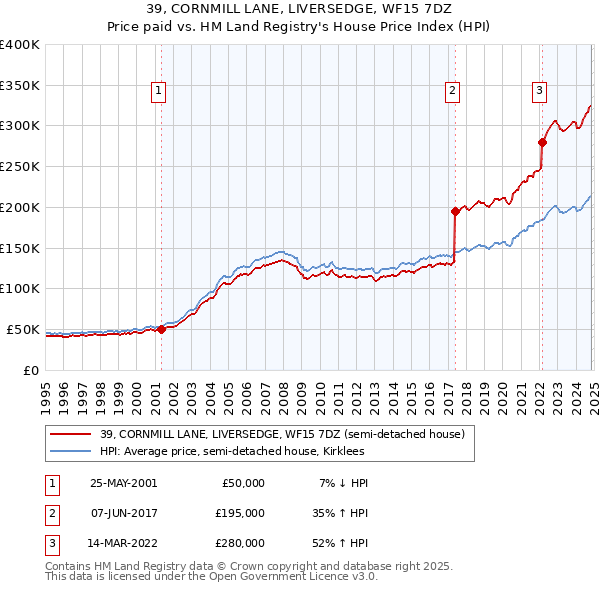 39, CORNMILL LANE, LIVERSEDGE, WF15 7DZ: Price paid vs HM Land Registry's House Price Index