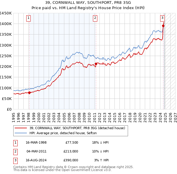 39, CORNWALL WAY, SOUTHPORT, PR8 3SG: Price paid vs HM Land Registry's House Price Index