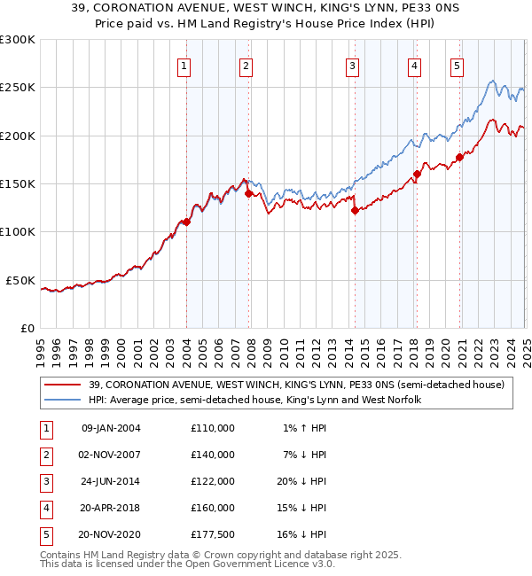 39, CORONATION AVENUE, WEST WINCH, KING'S LYNN, PE33 0NS: Price paid vs HM Land Registry's House Price Index