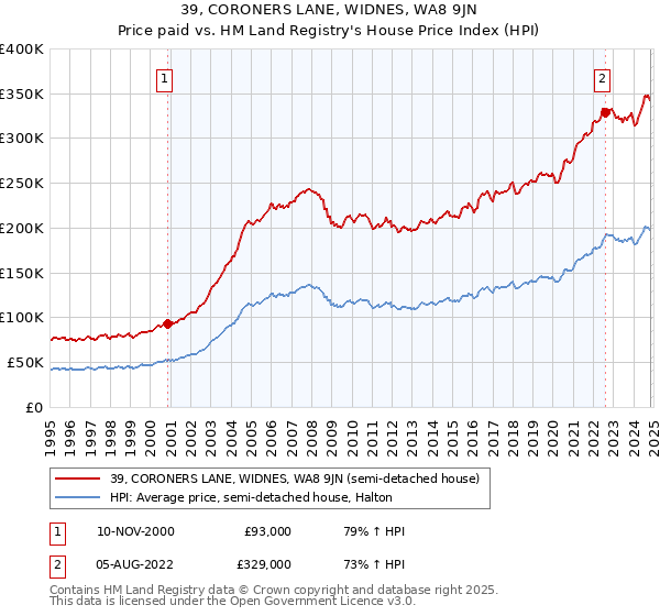 39, CORONERS LANE, WIDNES, WA8 9JN: Price paid vs HM Land Registry's House Price Index