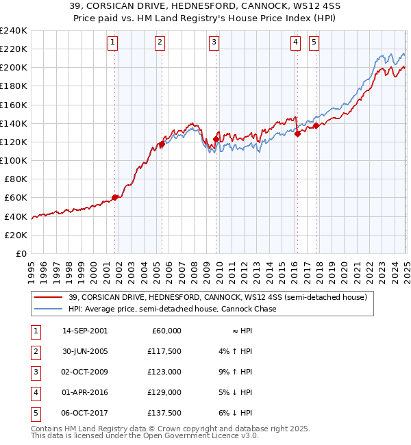 39, CORSICAN DRIVE, HEDNESFORD, CANNOCK, WS12 4SS: Price paid vs HM Land Registry's House Price Index