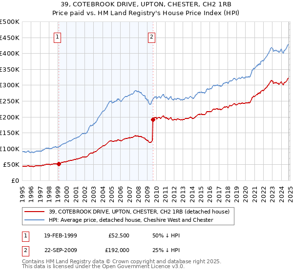 39, COTEBROOK DRIVE, UPTON, CHESTER, CH2 1RB: Price paid vs HM Land Registry's House Price Index