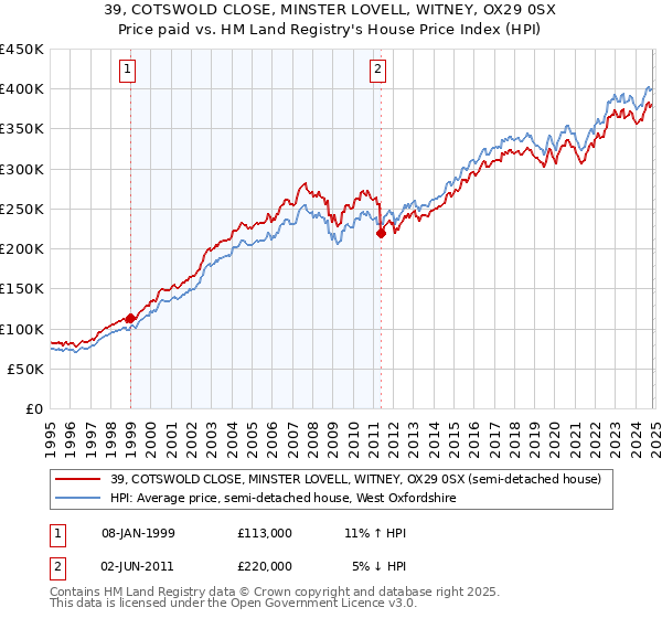 39, COTSWOLD CLOSE, MINSTER LOVELL, WITNEY, OX29 0SX: Price paid vs HM Land Registry's House Price Index