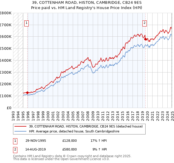 39, COTTENHAM ROAD, HISTON, CAMBRIDGE, CB24 9ES: Price paid vs HM Land Registry's House Price Index