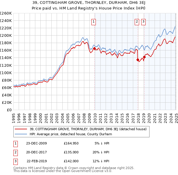 39, COTTINGHAM GROVE, THORNLEY, DURHAM, DH6 3EJ: Price paid vs HM Land Registry's House Price Index