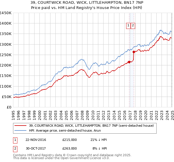 39, COURTWICK ROAD, WICK, LITTLEHAMPTON, BN17 7NP: Price paid vs HM Land Registry's House Price Index