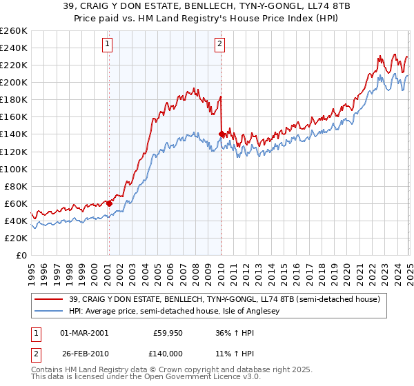 39, CRAIG Y DON ESTATE, BENLLECH, TYN-Y-GONGL, LL74 8TB: Price paid vs HM Land Registry's House Price Index