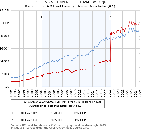 39, CRAIGWELL AVENUE, FELTHAM, TW13 7JR: Price paid vs HM Land Registry's House Price Index