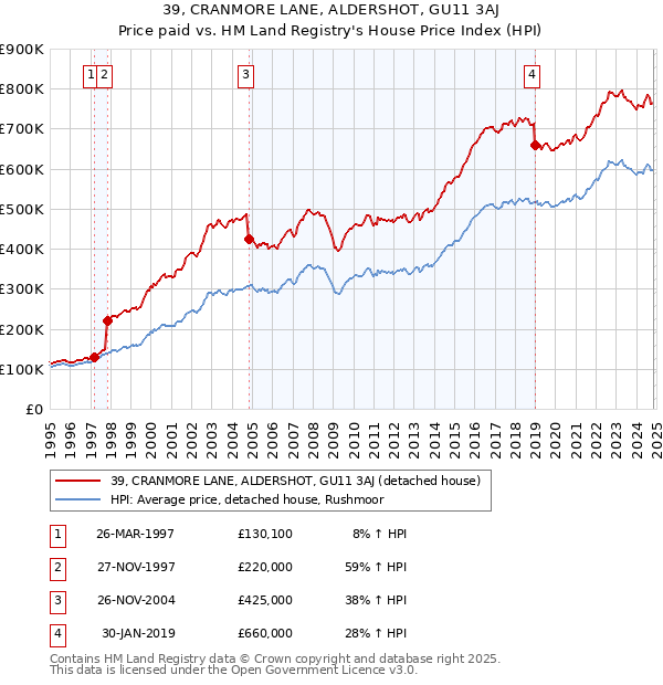 39, CRANMORE LANE, ALDERSHOT, GU11 3AJ: Price paid vs HM Land Registry's House Price Index