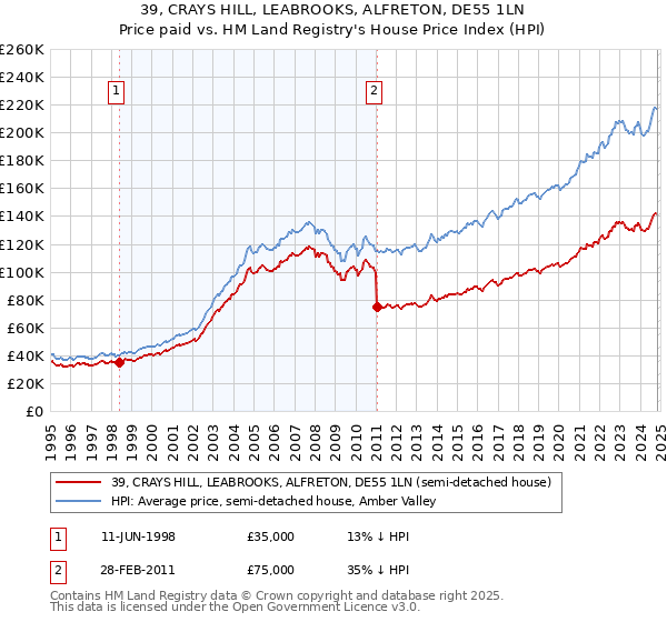 39, CRAYS HILL, LEABROOKS, ALFRETON, DE55 1LN: Price paid vs HM Land Registry's House Price Index