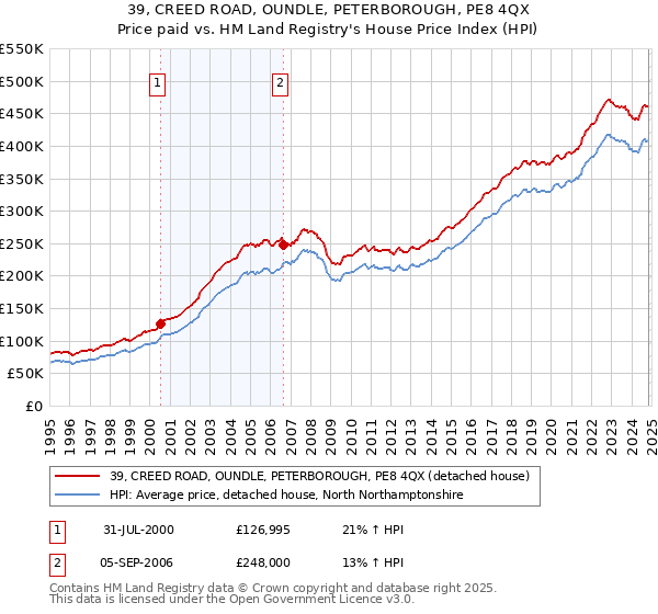 39, CREED ROAD, OUNDLE, PETERBOROUGH, PE8 4QX: Price paid vs HM Land Registry's House Price Index