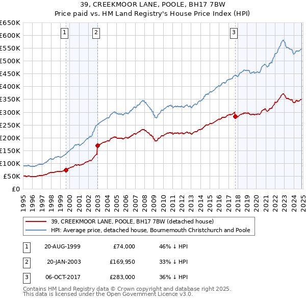 39, CREEKMOOR LANE, POOLE, BH17 7BW: Price paid vs HM Land Registry's House Price Index