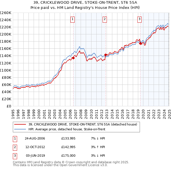 39, CRICKLEWOOD DRIVE, STOKE-ON-TRENT, ST6 5SA: Price paid vs HM Land Registry's House Price Index