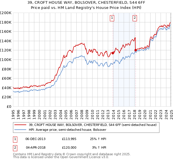 39, CROFT HOUSE WAY, BOLSOVER, CHESTERFIELD, S44 6FF: Price paid vs HM Land Registry's House Price Index