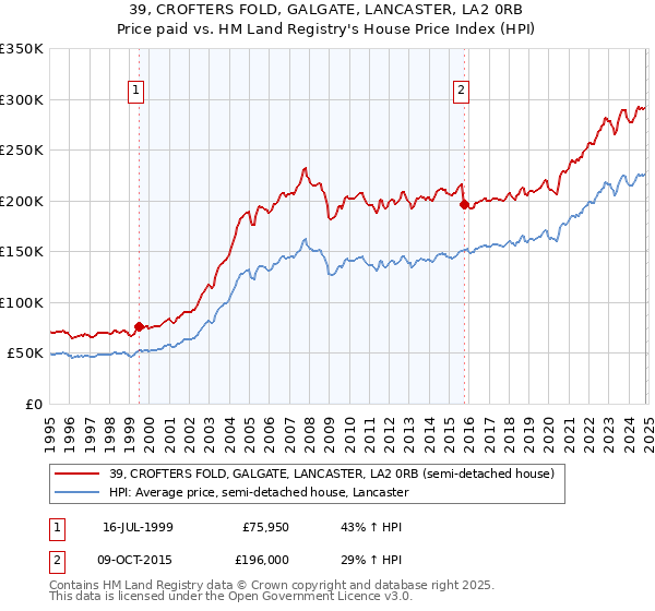 39, CROFTERS FOLD, GALGATE, LANCASTER, LA2 0RB: Price paid vs HM Land Registry's House Price Index