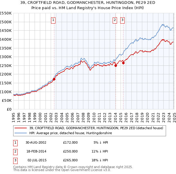 39, CROFTFIELD ROAD, GODMANCHESTER, HUNTINGDON, PE29 2ED: Price paid vs HM Land Registry's House Price Index