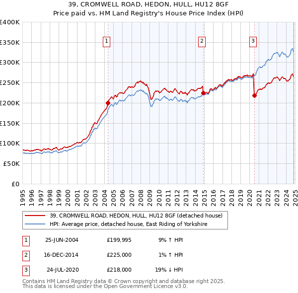 39, CROMWELL ROAD, HEDON, HULL, HU12 8GF: Price paid vs HM Land Registry's House Price Index