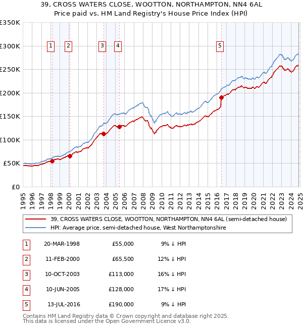 39, CROSS WATERS CLOSE, WOOTTON, NORTHAMPTON, NN4 6AL: Price paid vs HM Land Registry's House Price Index