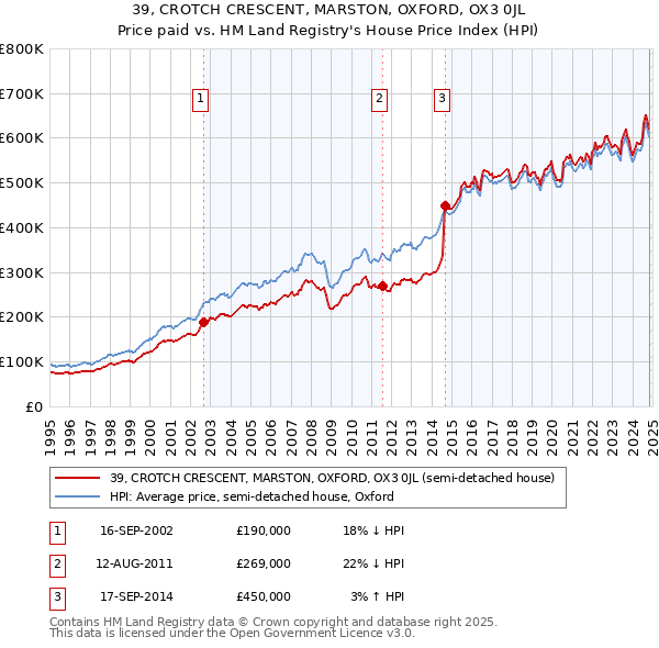 39, CROTCH CRESCENT, MARSTON, OXFORD, OX3 0JL: Price paid vs HM Land Registry's House Price Index