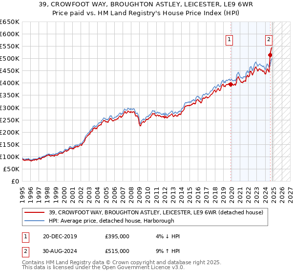 39, CROWFOOT WAY, BROUGHTON ASTLEY, LEICESTER, LE9 6WR: Price paid vs HM Land Registry's House Price Index