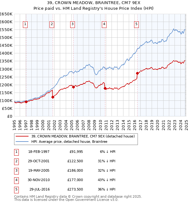 39, CROWN MEADOW, BRAINTREE, CM7 9EX: Price paid vs HM Land Registry's House Price Index