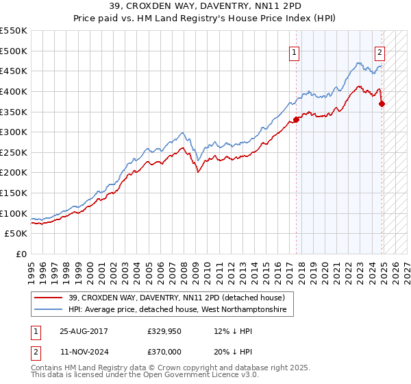 39, CROXDEN WAY, DAVENTRY, NN11 2PD: Price paid vs HM Land Registry's House Price Index