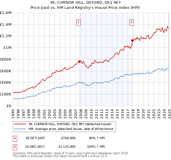 39, CUMNOR HILL, OXFORD, OX2 9EY: Price paid vs HM Land Registry's House Price Index