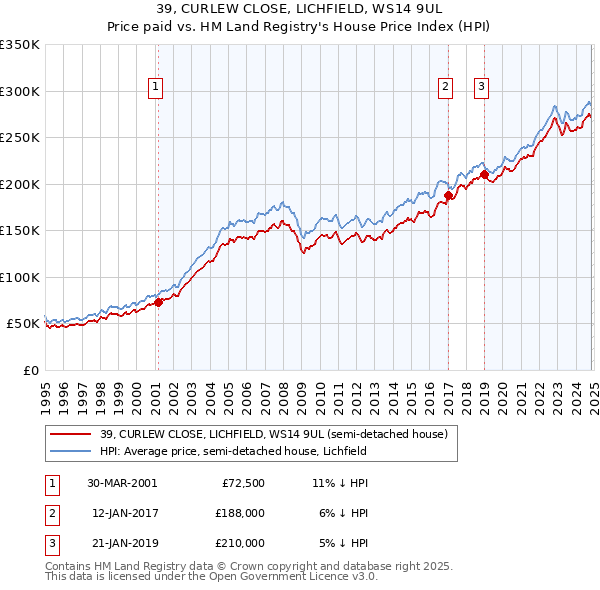 39, CURLEW CLOSE, LICHFIELD, WS14 9UL: Price paid vs HM Land Registry's House Price Index