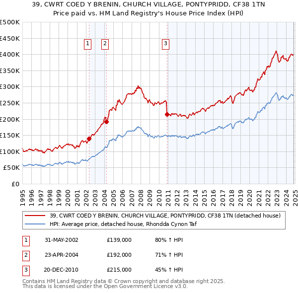 39, CWRT COED Y BRENIN, CHURCH VILLAGE, PONTYPRIDD, CF38 1TN: Price paid vs HM Land Registry's House Price Index