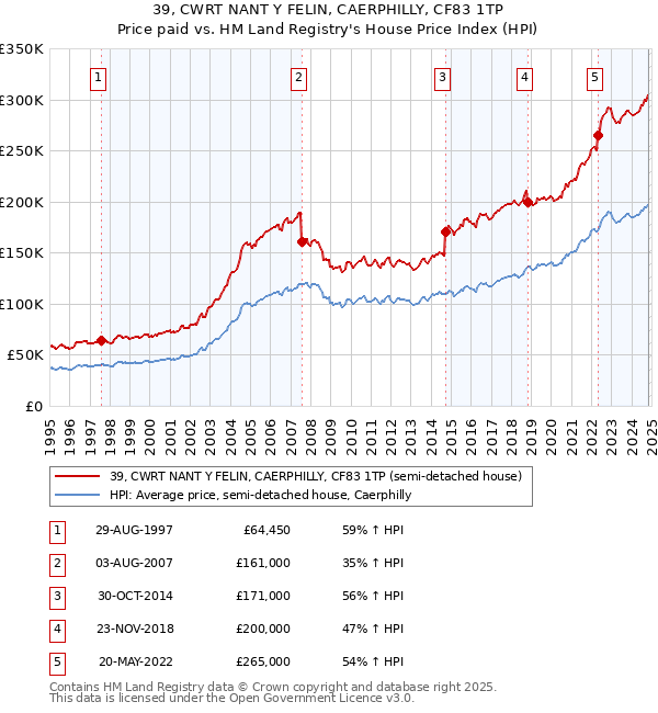 39, CWRT NANT Y FELIN, CAERPHILLY, CF83 1TP: Price paid vs HM Land Registry's House Price Index