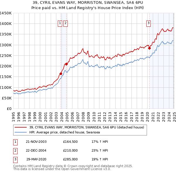 39, CYRIL EVANS WAY, MORRISTON, SWANSEA, SA6 6PU: Price paid vs HM Land Registry's House Price Index