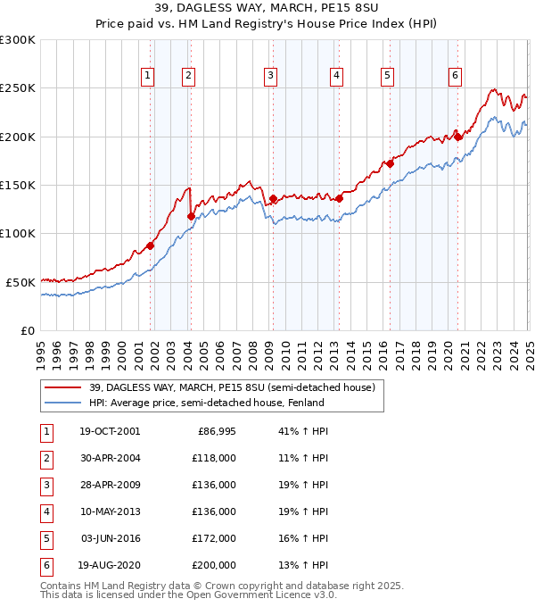 39, DAGLESS WAY, MARCH, PE15 8SU: Price paid vs HM Land Registry's House Price Index