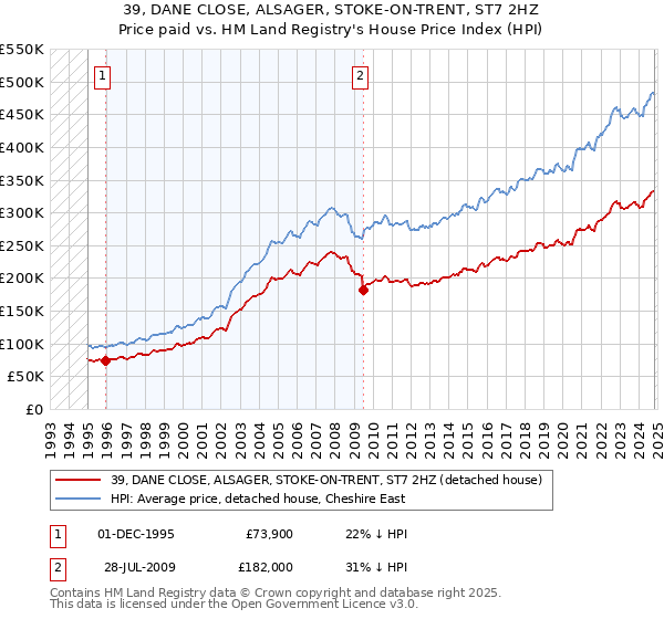 39, DANE CLOSE, ALSAGER, STOKE-ON-TRENT, ST7 2HZ: Price paid vs HM Land Registry's House Price Index