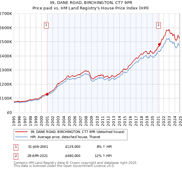 39, DANE ROAD, BIRCHINGTON, CT7 9PR: Price paid vs HM Land Registry's House Price Index