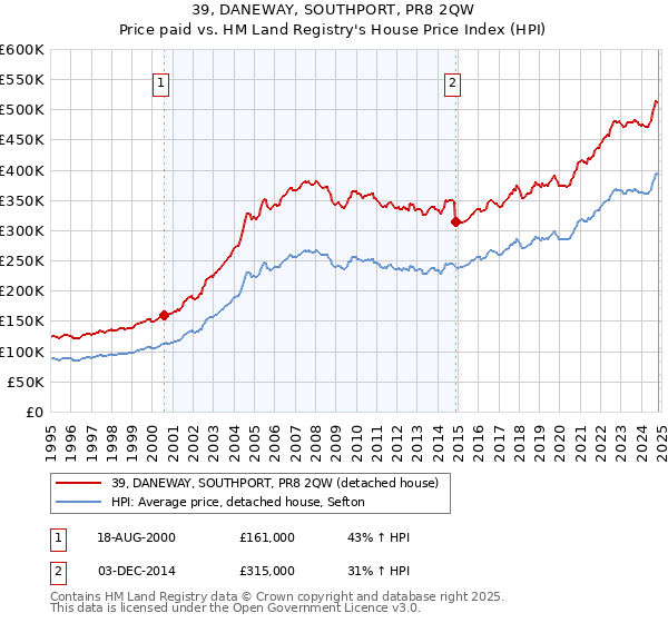 39, DANEWAY, SOUTHPORT, PR8 2QW: Price paid vs HM Land Registry's House Price Index