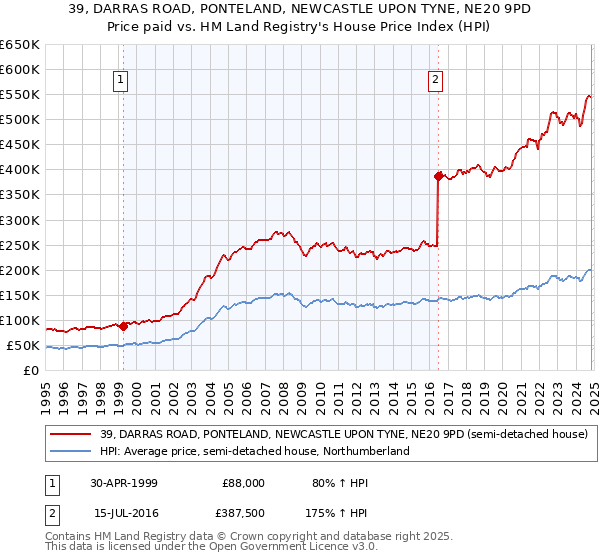 39, DARRAS ROAD, PONTELAND, NEWCASTLE UPON TYNE, NE20 9PD: Price paid vs HM Land Registry's House Price Index