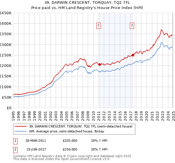 39, DARWIN CRESCENT, TORQUAY, TQ2 7FL: Price paid vs HM Land Registry's House Price Index